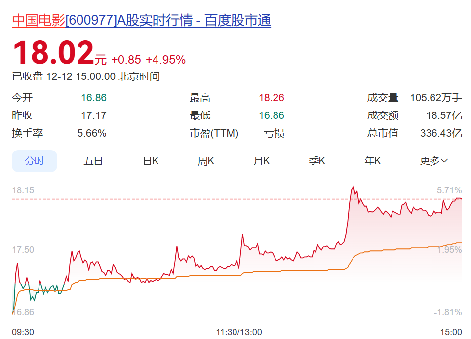 《阿凡达3》开启预售！时长198分钟，有电影院票价最高280元，相关公司股价大涨，博纳影业5天4板