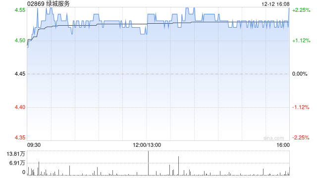 绿城服务于12月12日斥资195.23万港元回购43万股-313啦实用网
