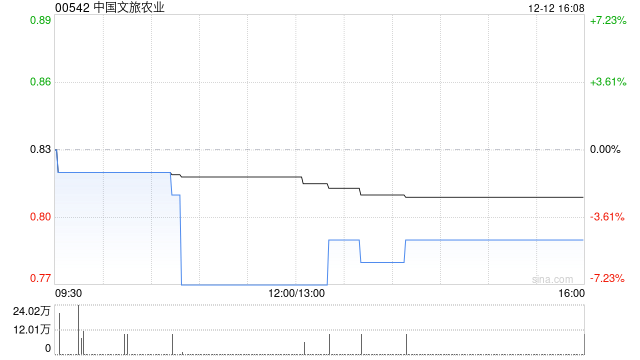中国文旅农业完成出售中国文旅集团47%股权-313啦实用网