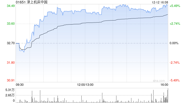 津上机床中国于12月12日斥资344.05万港元回购10万股-313啦实用网