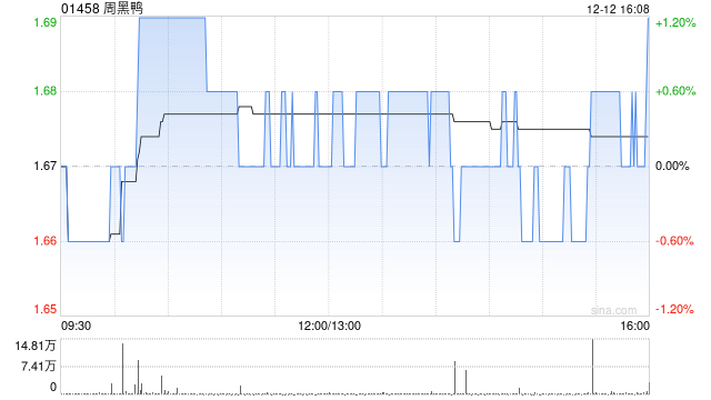 周黑鸭于12月12日斥资21.24万港元回购12.65万股-313啦实用网