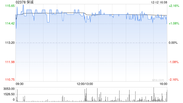 保诚于12月11日斥资297.25万英镑回购27.45万股-313啦实用网