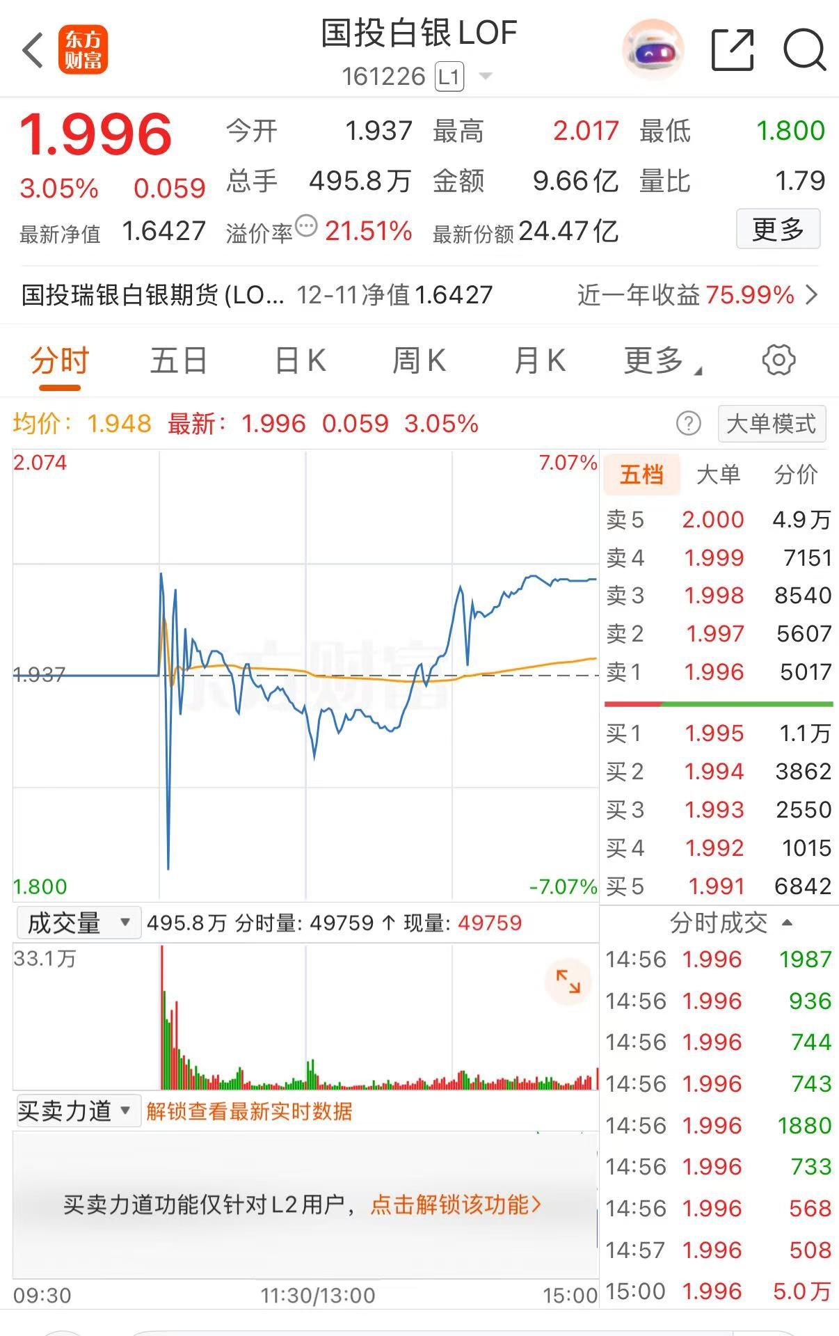 白银涨疯了，年内超120%！国投瑞银有基金溢价率达21%，每天仅能申购100元-313啦实用网