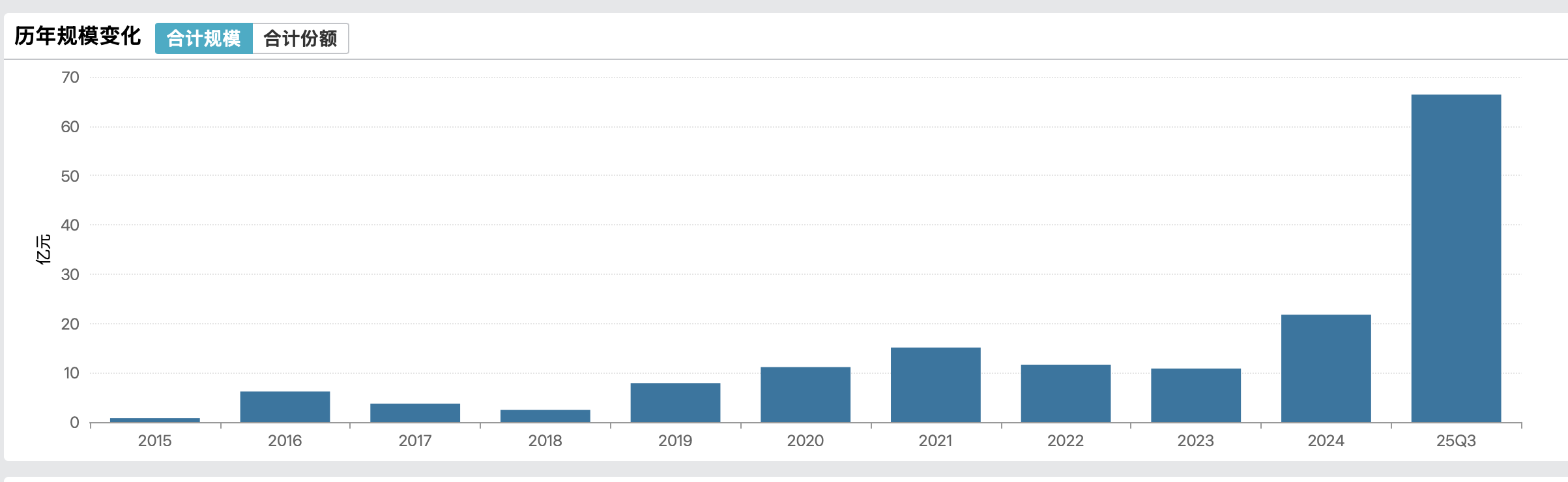 白银涨疯了,年内超120%!国投瑞银有基金溢价率达21%,每天仅能申购100元