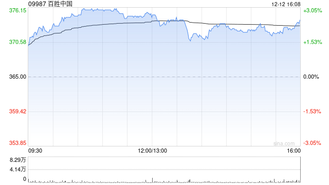 百胜中国于12月11日斥资2143.16万港元回购5.84万股-313啦实用网