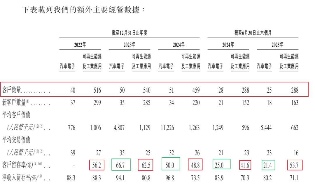 闻泰科技、广汽押宝!基本半导体3年半累亏10亿,只能亏本抢市场?