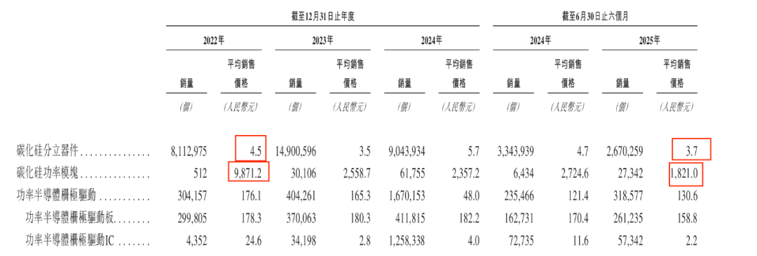 闻泰科技、广汽押宝!基本半导体3年半累亏10亿,只能亏本抢市场?