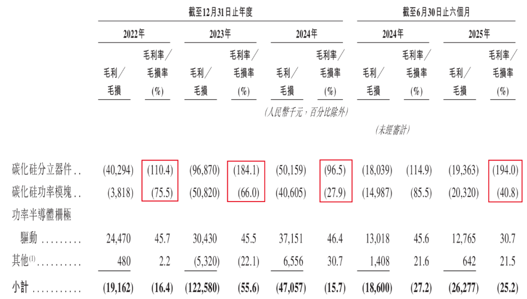 闻泰科技、广汽押宝!基本半导体3年半累亏10亿,只能亏本抢市场?