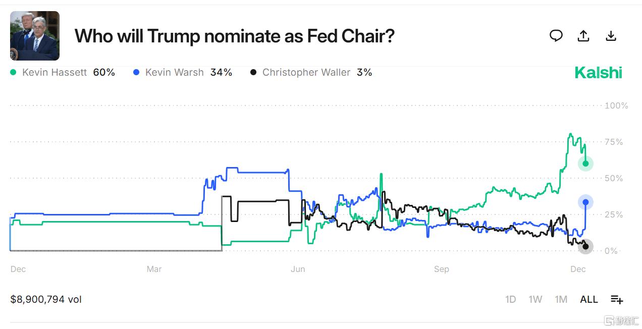 新美联储主席决赛圈:沃什 VS 哈塞特?-313啦实用网