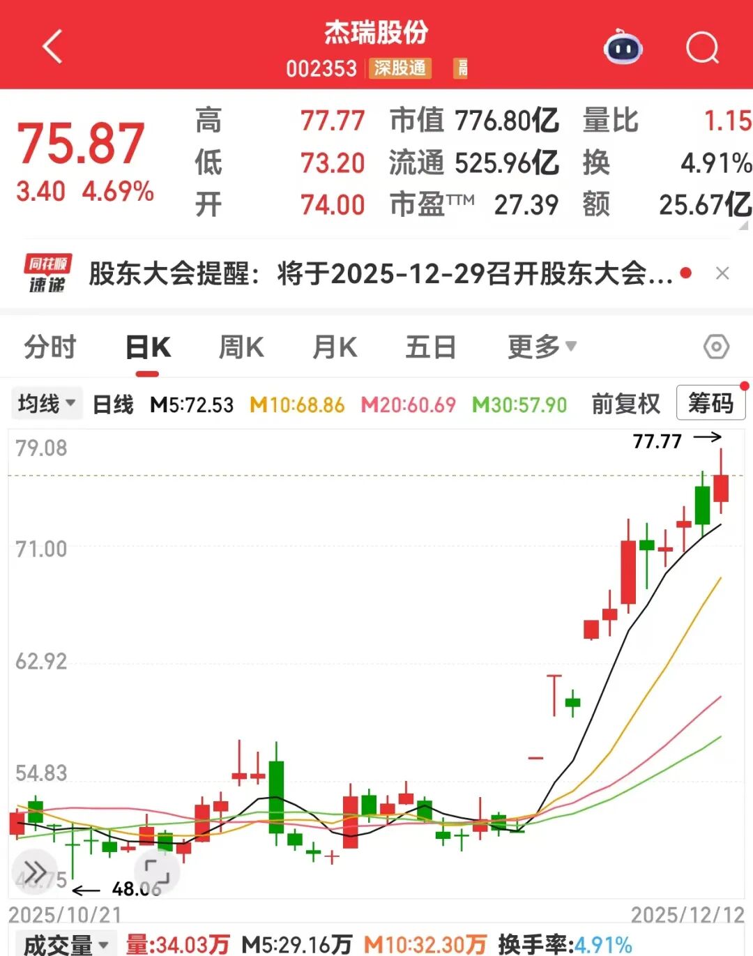 又一个赛道爆火,5只概念股同一天创新高!002353接连斩获大订单,机构高频调研的是它们-313啦实用网