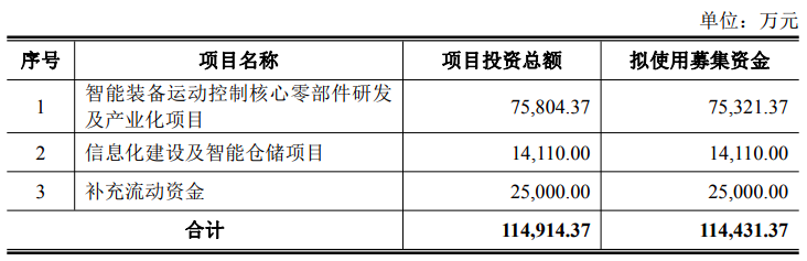雷赛智能拟募资11.44亿扩产“补血”!净利“原地踏步”,应收账款悬顶暗藏风险-313啦实用网