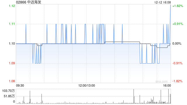 中远海发于12月12日斥资123.85万元回购50万股A股-313啦实用网