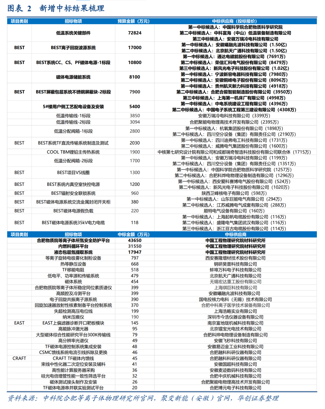 【华创交运|公用】核聚变中标项目显著放量，资本开支扩张逻辑持续验证——可控核聚变双周报（第3期）