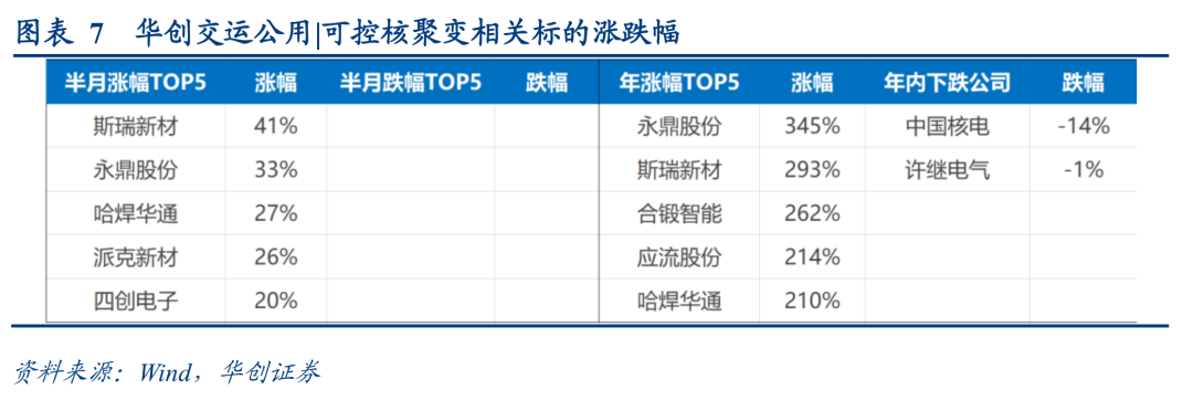 【华创交运|公用】核聚变中标项目显著放量，资本开支扩张逻辑持续验证——可控核聚变双周报（第3期）