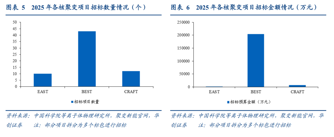 【华创交运|公用】核聚变中标项目显著放量，资本开支扩张逻辑持续验证——可控核聚变双周报（第3期）
