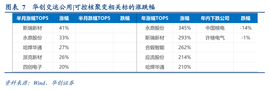 【华创交运|公用】核聚变中标项目显著放量，资本开支扩张逻辑持续验证——可控核聚变双周报（第3期）