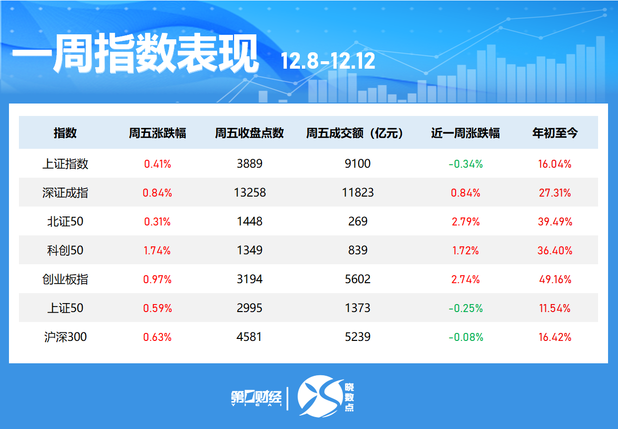 一周个股动向:创业板指涨近3% 最牛股周涨近120%-313啦实用网