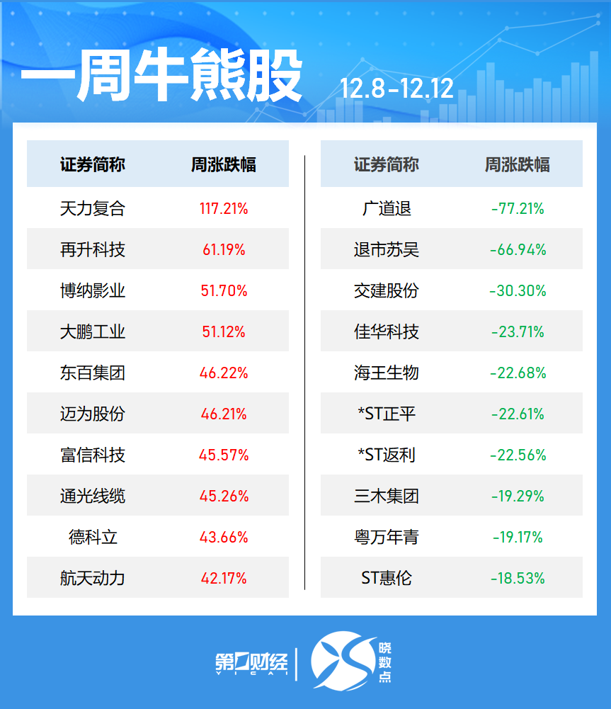 一周个股动向：创业板指涨近3% 最牛股周涨近120%