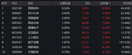 商业航天、核聚变、超导……国防军工板块热点密集!机构:“十五五”军民贸有望共振-313啦实用网