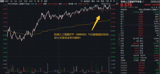 AI投资逻辑迭代!应用端潜力更大?重仓端侧AI的——科创人工智能ETF(589520)放量劲涨2.12%-313啦实用网