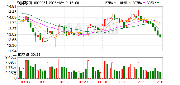 润都股份:控股股东及高管拟合计减持不超3.06%股份-313啦实用网