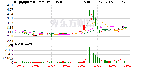 中利集团：连续2个交易日收盘价格涨幅偏离值累计超过20%-313啦实用网