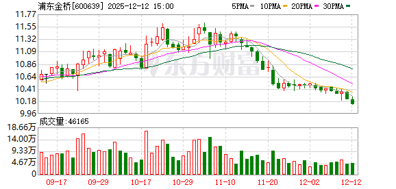 浦东金桥:董事长王颖因工作调动离任-313啦实用网