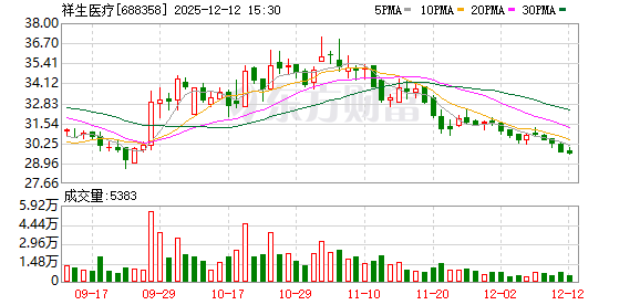 祥生医疗:2025年前三季度拟每10股派现3元-313啦实用网