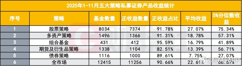 私募赚钱效应延续,超九成产品实现正收益,量化近乎全面打正-313啦实用网