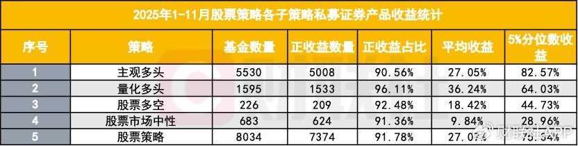 私募赚钱效应延续，超九成产品实现正收益，量化近乎全面打正