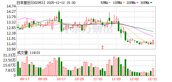 日丰股份：完成董事会换届并聘任新高管团队-313啦实用网