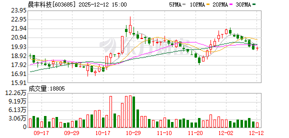 晨丰科技:股东杭州宏沃拟减持不超3%股份-313啦实用网
