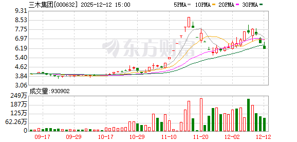 三木集团:连续三个交易日收盘价格跌幅偏离值累计为-20.96%-313啦实用网