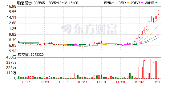 顺灏股份:连续3个交易日内收盘价格涨幅偏离值累计超过20%-313啦实用网