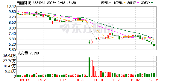 清越科技实控人撤回股份回购提议 自愿兜底不低于1000万元民事赔偿-313啦实用网