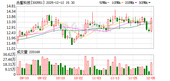古鳌科技：聘任范宗辉为副总经理兼董事会秘书-313啦实用网