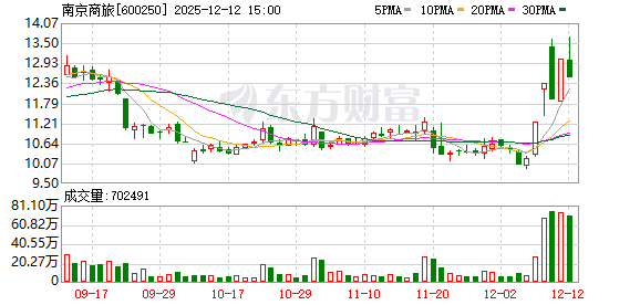 南京商旅:公司不存在逾期担保-313啦实用网