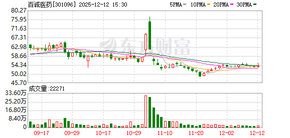 百诚医药：员工战略配售资管计划拟减持不超0.5077%股份