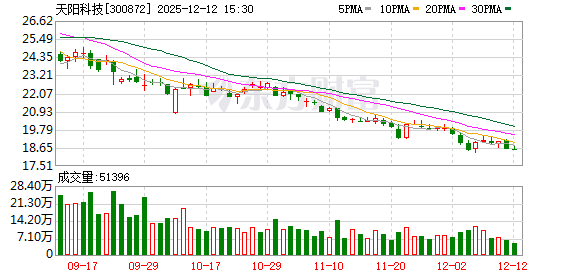 天阳科技间接投资中国首家量子计算公司 对方已启动IPO