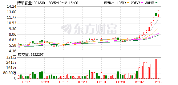 博纳影业:无逾期对外担保情况-313啦实用网