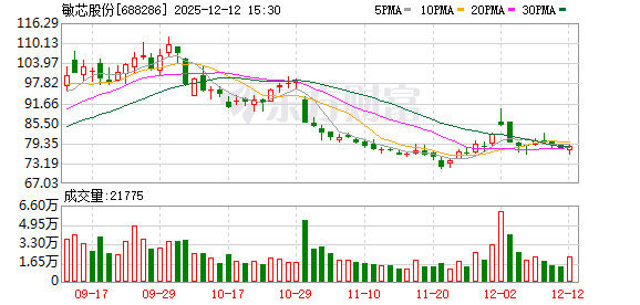 敏芯股份:董事梅嘉欣拟减持不超22万股-313啦实用网