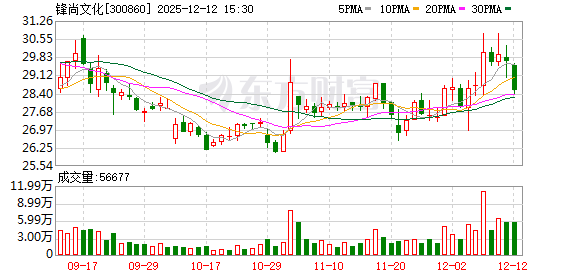 锋尚文化:部分募投项目结项并将节余募集资金永久补充流动资金及部分募投项目延期-313啦实用网