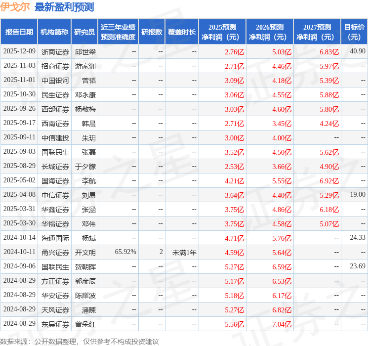 东吴证券:给予伊戈尔买入评级,目标价45.8元-313啦实用网