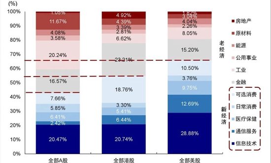 中金：如何在美A港三地中做出选择？