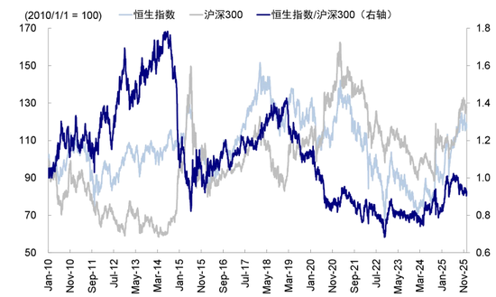 中金：如何在美A港三地中做出选择？