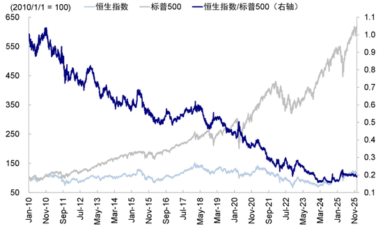 中金：如何在美A港三地中做出选择？