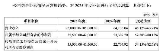 本周,高中签率新股来了