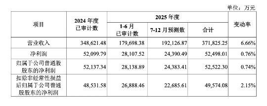 本周,高中签率新股来了