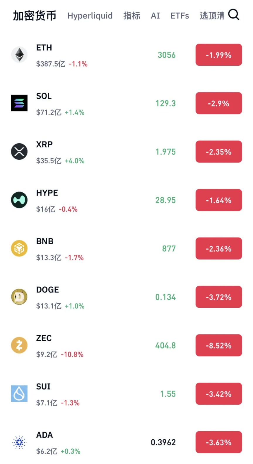 全线大跌!超11万人爆仓!比特币盘中跌破88000美元