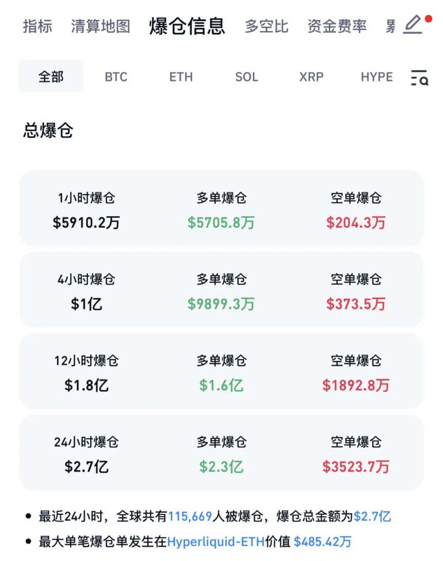 全线大跌!超11万人爆仓!比特币盘中跌破88000美元